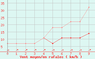 Courbe de la force du vent pour Videle