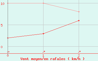 Courbe de la force du vent pour Ulm-Mhringen