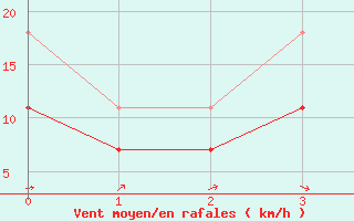 Courbe de la force du vent pour Kuopio Ritoniemi