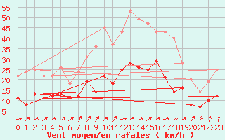 Courbe de la force du vent pour Horn