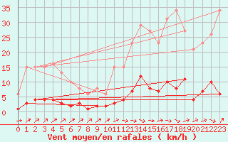 Courbe de la force du vent pour Douzens (11)