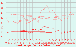 Courbe de la force du vent pour Beerse (Be)