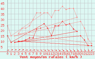 Courbe de la force du vent pour Beitem (Be)