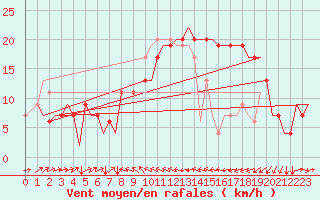 Courbe de la force du vent pour Catania / Fontanarossa