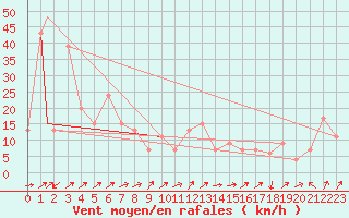 Courbe de la force du vent pour Monte Cimone