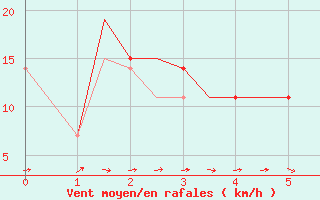 Courbe de la force du vent pour Orumieh