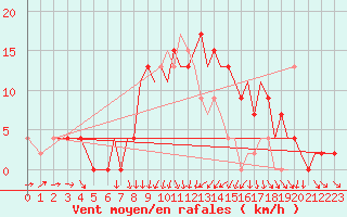 Courbe de la force du vent pour Bournemouth (UK)