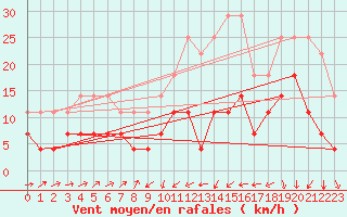 Courbe de la force du vent pour Xativa