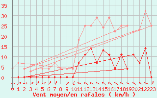 Courbe de la force du vent pour Zumarraga-Urzabaleta
