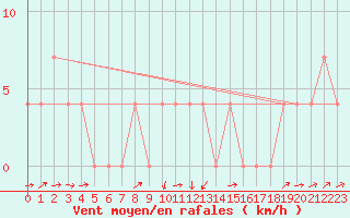 Courbe de la force du vent pour Zeltweg / Autom. Stat.