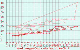 Courbe de la force du vent pour Freudenstadt