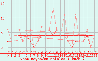 Courbe de la force du vent pour Giswil