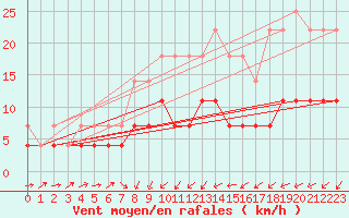 Courbe de la force du vent pour Kongsberg Brannstasjon