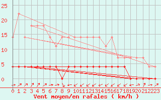 Courbe de la force du vent pour Paltinis Sibiu