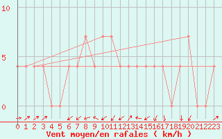 Courbe de la force du vent pour Gutenstein-Mariahilfberg