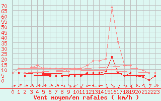 Courbe de la force du vent pour Xativa