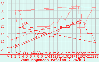 Courbe de la force du vent pour Lossiemouth