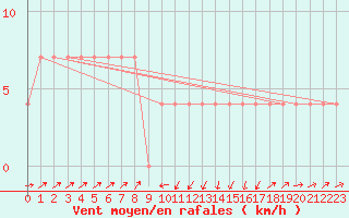 Courbe de la force du vent pour Gutenstein-Mariahilfberg