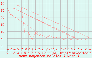 Courbe de la force du vent pour Frontone