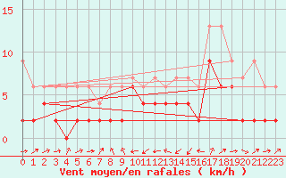 Courbe de la force du vent pour Giswil