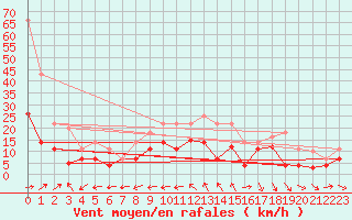 Courbe de la force du vent pour Geisenheim