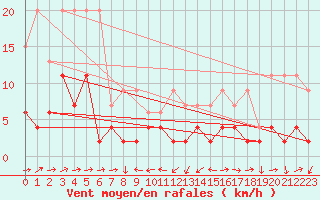 Courbe de la force du vent pour Scuol