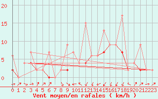 Courbe de la force du vent pour Einsiedeln