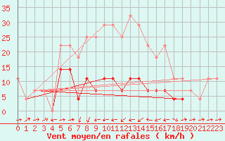 Courbe de la force du vent pour Tirgu Ocna