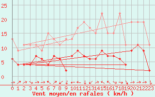 Courbe de la force du vent pour Scuol