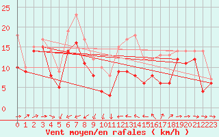 Courbe de la force du vent pour Porquerolles (83)