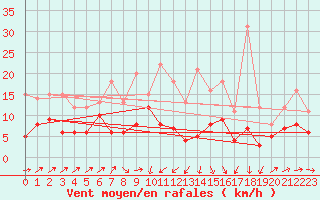 Courbe de la force du vent pour Harzgerode