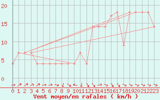 Courbe de la force du vent pour Beja