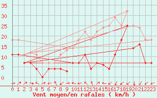 Courbe de la force du vent pour Jerez de Los Caballeros