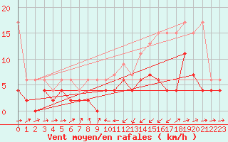 Courbe de la force du vent pour Giswil