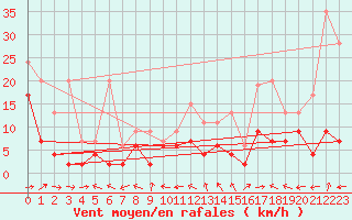 Courbe de la force du vent pour Bivio