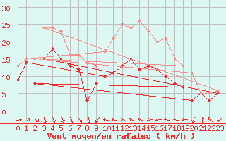 Courbe de la force du vent pour Alistro (2B)