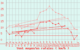 Courbe de la force du vent pour Solenzara - Base arienne (2B)