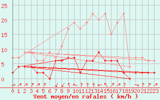 Courbe de la force du vent pour Stabio