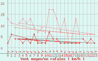 Courbe de la force du vent pour Disentis