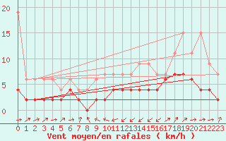 Courbe de la force du vent pour Giswil