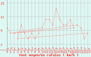 Courbe de la force du vent pour Teruel