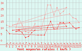 Courbe de la force du vent pour Mont-de-Marsan (40)