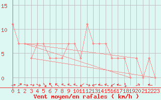 Courbe de la force du vent pour Reichenau / Rax