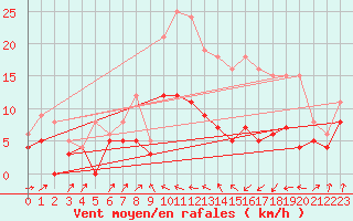Courbe de la force du vent pour Ble / Mulhouse (68)