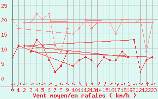 Courbe de la force du vent pour Eggishorn