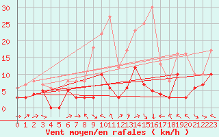 Courbe de la force du vent pour Col des Saisies (73)
