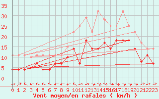 Courbe de la force du vent pour Puerto de San Isidro