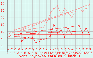 Courbe de la force du vent pour Le Puy - Loudes (43)