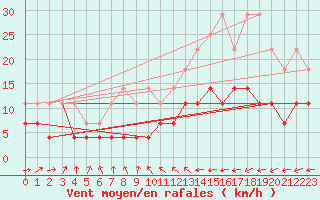 Courbe de la force du vent pour Charleroi (Be)