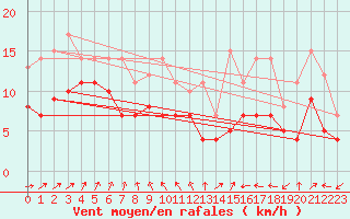 Courbe de la force du vent pour Werl